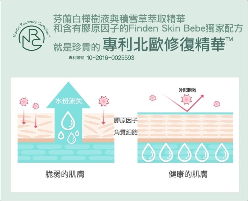 ▎團購▎Finden韓國頂級嬰幼兒護膚全系列(紅寶霜、洗髮沐浴露、乳液乳霜、按摩油、濕紙巾)