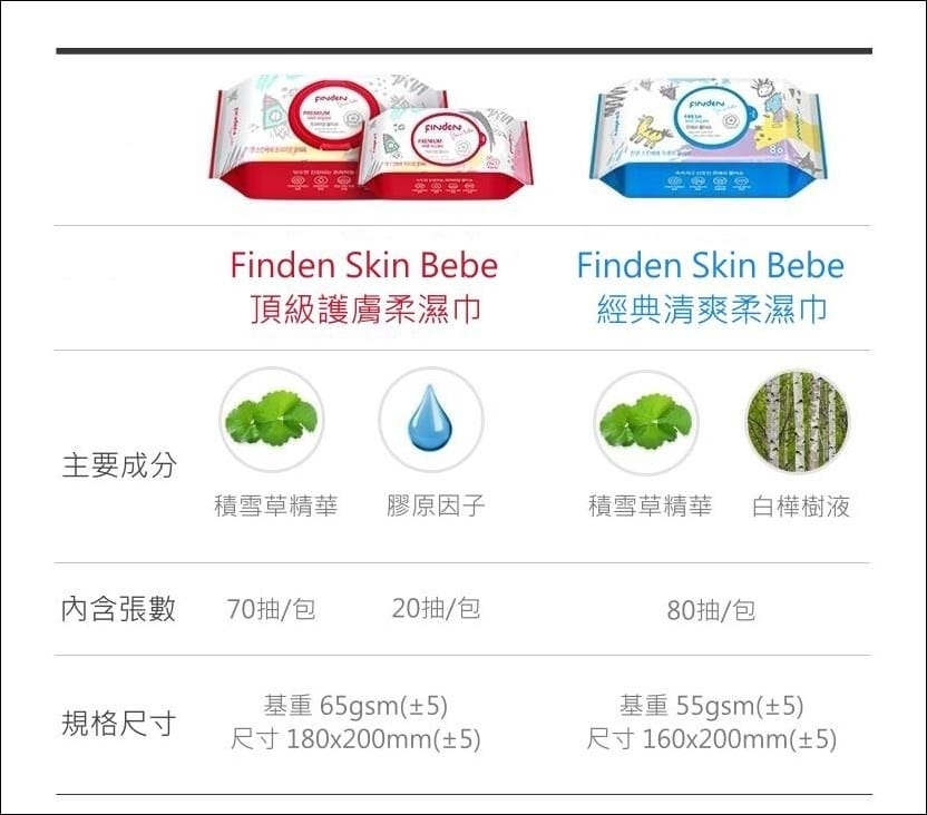 ▎團購▎Finden韓國頂級嬰幼兒護膚全系列(紅寶霜、洗髮沐浴露、乳液乳霜、按摩油、濕紙巾)