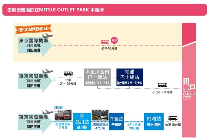 東京近郊購物 日本三井mitsui Outlet Park木更津 羽田機場搭乘直達巴士只要40分鐘 更新 野蠻王妃愛漂亮