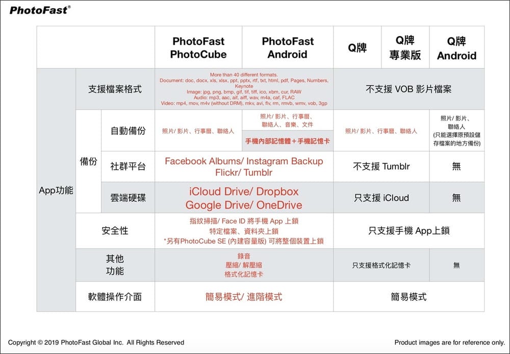 ▌團購 ▌邊充電邊備份【 PhotoCube Pro 備份方塊團】爸媽手機的備份救星
