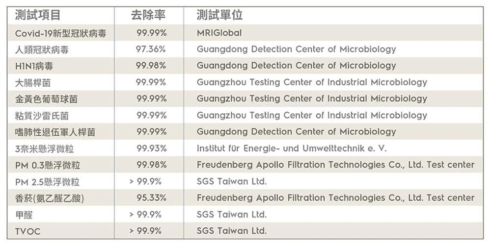 ▎團購▎百年瑞典家電品牌【Electrolux 伊萊克斯】嚴選家電團(空氣清淨機+掛燙機+吸塵器)超值滿額禮 !